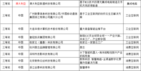 一等奖是它!"直通乌镇"全球互联网大赛总决赛结果出炉